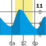 Kalama tide chart for Sunday, January 11, 2026