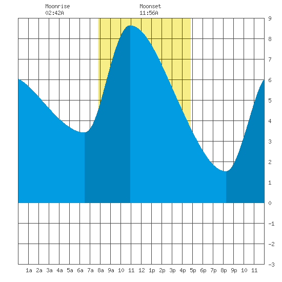 Kalama tide chart for Monday, January 12, 2026