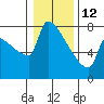 Kalama tide chart for Monday, January 12, 2026