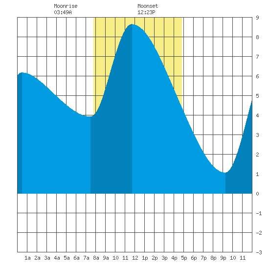 Kalama tide chart for Tuesday, January 13, 2026