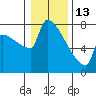 Kalama tide chart for Tuesday, January 13, 2026