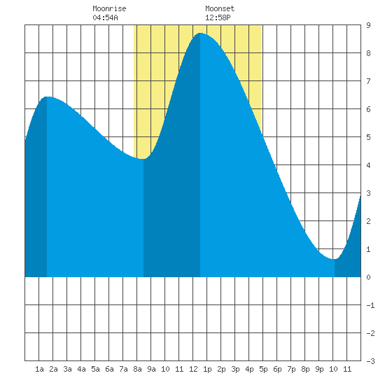 Kalama tide chart for Wednesday, January 14, 2026