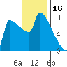 Kalama tide chart for Friday, January 16, 2026