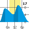 Kalama tide chart for Saturday, January 17, 2026