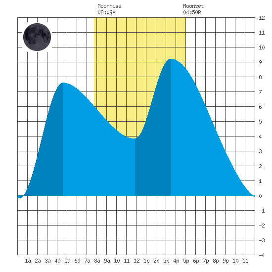 Kalama tide chart for Sunday, January 18, 2026