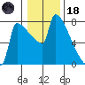 Kalama tide chart for Sunday, January 18, 2026
