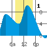 Kalama tide chart for Thursday, January 1, 2026