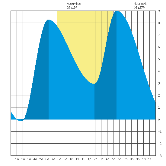 Kalama tide chart for Wednesday, January 21, 2026