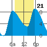 Kalama tide chart for Wednesday, January 21, 2026