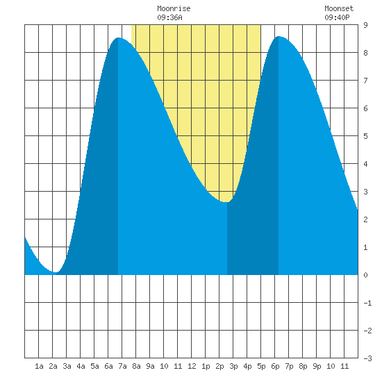 Kalama tide chart for Thursday, January 22, 2026