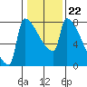 Kalama tide chart for Thursday, January 22, 2026