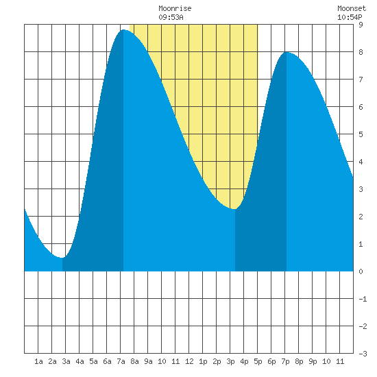 Kalama tide chart for Friday, January 23, 2026