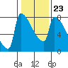 Kalama tide chart for Friday, January 23, 2026