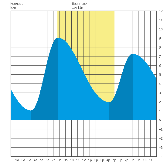 Kalama tide chart for Saturday, January 24, 2026