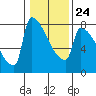 Kalama tide chart for Saturday, January 24, 2026