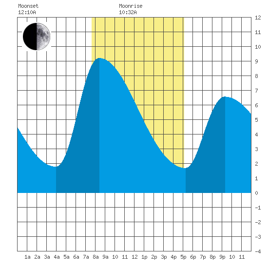 Kalama tide chart for Sunday, January 25, 2026
