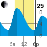 Kalama tide chart for Sunday, January 25, 2026