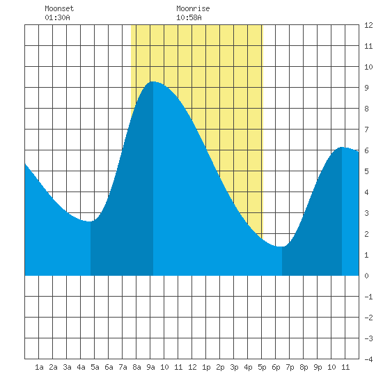 Kalama tide chart for Monday, January 26, 2026