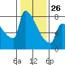 Kalama tide chart for Monday, January 26, 2026