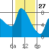 Kalama tide chart for Tuesday, January 27, 2026