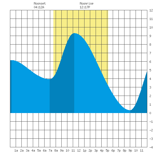Kalama tide chart for Wednesday, January 28, 2026