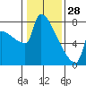 Kalama tide chart for Wednesday, January 28, 2026