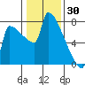 Kalama tide chart for Friday, January 30, 2026