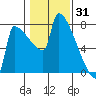 Kalama tide chart for Saturday, January 31, 2026