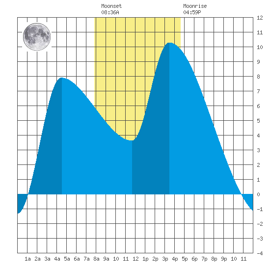 Kalama tide chart for Saturday, January 3, 2026