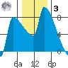 Kalama tide chart for Saturday, January 3, 2026
