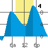 Kalama tide chart for Sunday, January 4, 2026