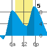 Kalama tide chart for Monday, January 5, 2026