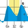 Kalama tide chart for Tuesday, January 6, 2026