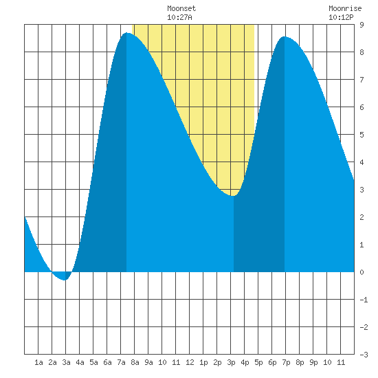 Kalama tide chart for Wednesday, January 7, 2026