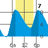 Kalama tide chart for Wednesday, January 7, 2026