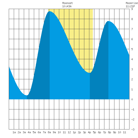Kalama tide chart for Thursday, January 8, 2026