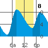 Kalama tide chart for Thursday, January 8, 2026