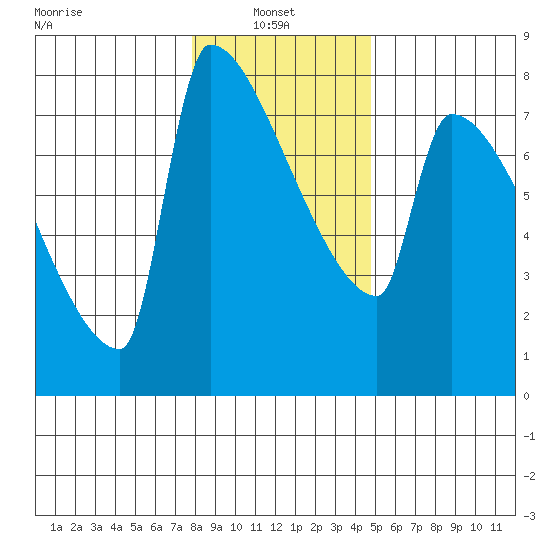 Kalama tide chart for Friday, January 9, 2026