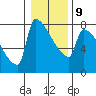 Kalama tide chart for Friday, January 9, 2026