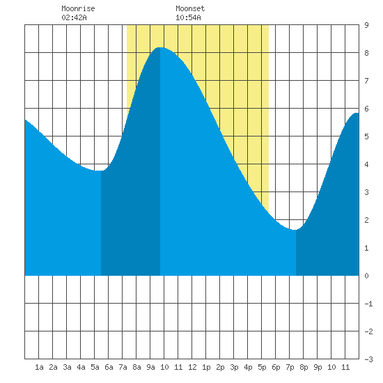 Kalama tide chart for Tuesday, February 10, 2026