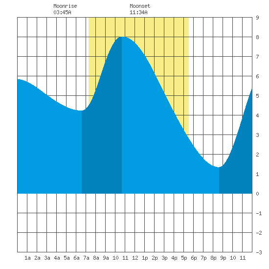 Kalama tide chart for Wednesday, February 11, 2026