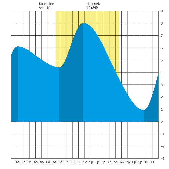 Kalama tide chart for Thursday, February 12, 2026