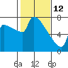 Kalama tide chart for Thursday, February 12, 2026