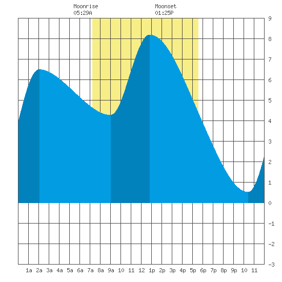 Kalama tide chart for Friday, February 13, 2026