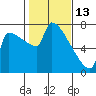 Kalama tide chart for Friday, February 13, 2026