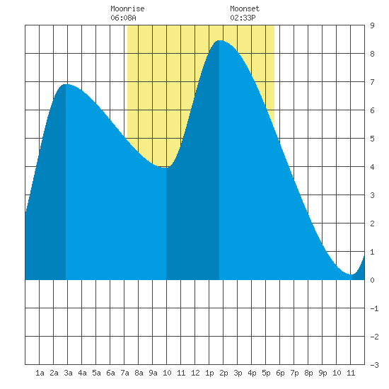 Kalama tide chart for Saturday, February 14, 2026