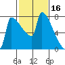 Kalama tide chart for Monday, February 16, 2026