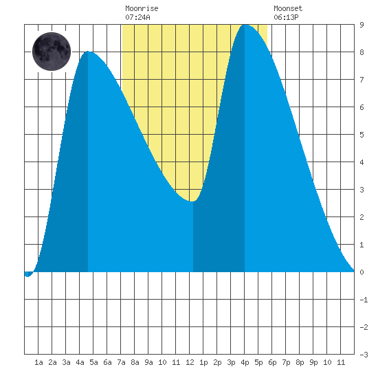 Kalama tide chart for Tuesday, February 17, 2026