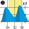 Kalama tide chart for Tuesday, February 17, 2026