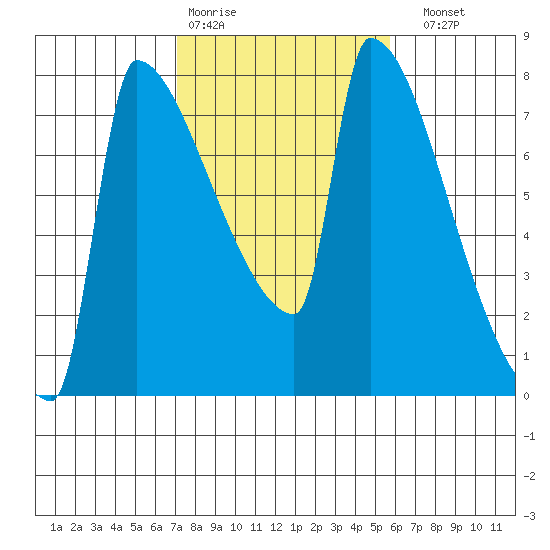 Kalama tide chart for Wednesday, February 18, 2026